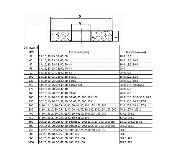 Круг шлифовальный прямого профиля 125x20x32 мм 64С 25 СМ ВАЗ